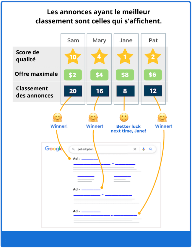 Le terme "rang" dans le terme "Ad Rank" peut prêter à confusion, car nous pensons généralement qu'un rang de un est le meilleur. Mais dans ce cas, plus votre classement publicitaire est élevé, mieux c'est. Il n'y a pas de classement parfait à rechercher car il dépend du coût du mot-clé.