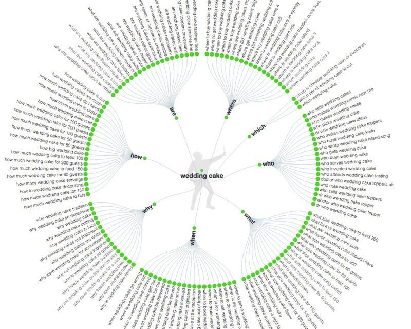 L'un des meilleurs moyens de renforcer la confiance et l'affinité à l'égard d'une marque est d'apporter des réponses pertinentes aux questions brûlantes de vos clients potentiels.