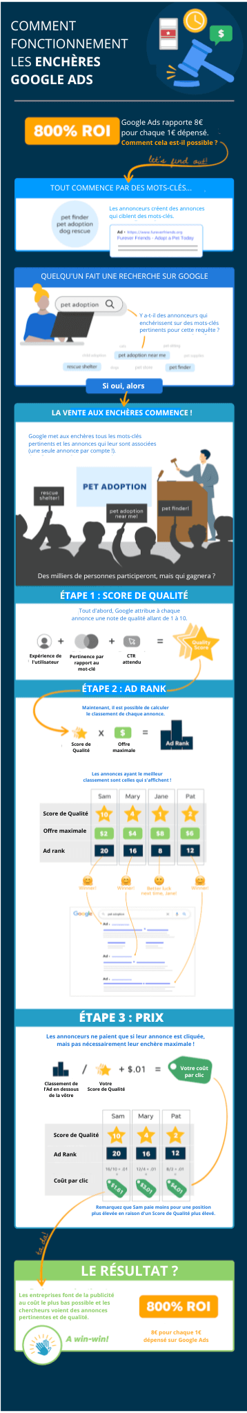 Comment fonctionne Google Ads : Le visuel complet