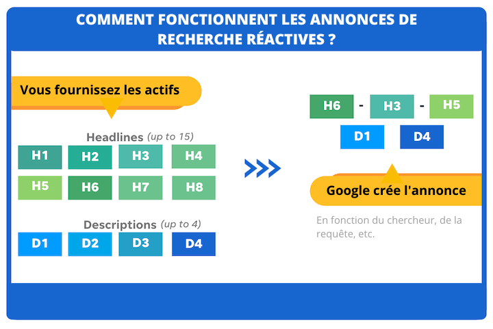Google testera ensuite automatiquement différentes combinaisons de titres et de descriptions, afin de déterminer celles qui sont les plus performantes. Au fil du temps, vos annonces de recherche réactives diffuseront le meilleur message aux différents internautes en fonction du mot-clé qu'ils recherchent, de leur appareil, de leur comportement de navigation antérieur et d'autres signaux.