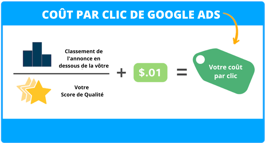 La dernière étape de l'enchère est le prix. Les annonceurs ne paient que si un internaute clique sur leur annonce (d'où le terme "paiement au clic").