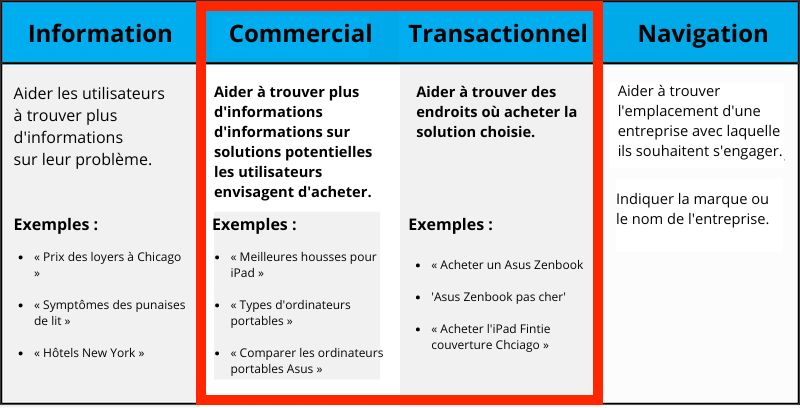 Bien qu'il puisse être nécessaire de cibler des mots-clés en dehors de cette catégorie, je recommande d'allouer un budget plus important aux mots-clés à forte intention commerciale, car ils sont les plus susceptibles d'être les plus rentables.