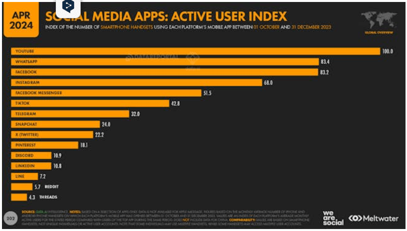 Les médias sociaux sont l'une des plateformes numériques les plus puissantes pour une petite entreprise. Avec plus de 5 milliards d'utilisateurs représentant 62 % de la population mondiale selon les données de Datareportal, c'est un excellent moyen de faire connaître votre marque.