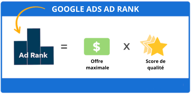 Rang de l'annonce = Score de qualité X enchère maximale