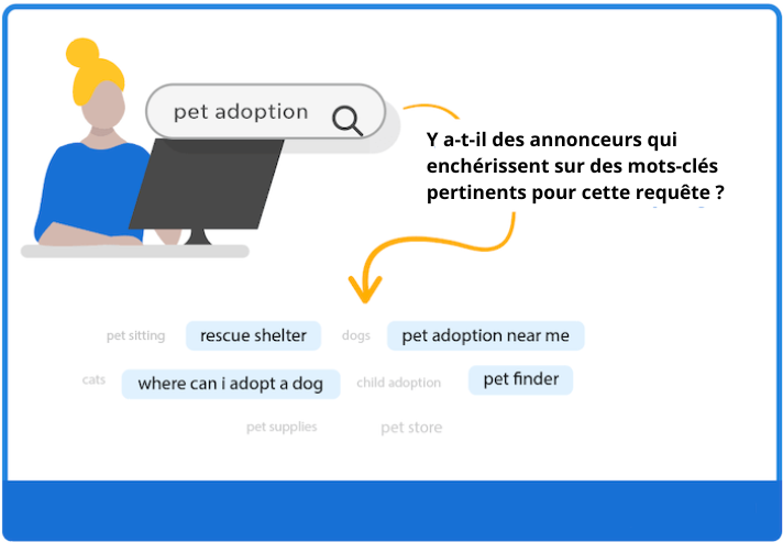 C'est ce qu'on appelle la correspondance des mots-clés. Google examine le pool d'annonceurs mentionné ci-dessus pour voir si des annonceurs enchérissent sur des mots-clés qu'il (Google) juge pertinents pour cette requête.