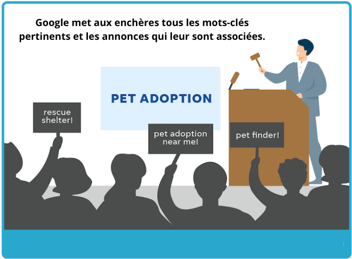 Cela signifie que pour chaque compte qui enchérit sur un ou plusieurs mots-clés pertinents pour la requête, Google choisira un mot-clé par compte à mettre aux enchères, ainsi que l'annonce correspondante du compte pour ce mot-clé. Vous comprenez ?