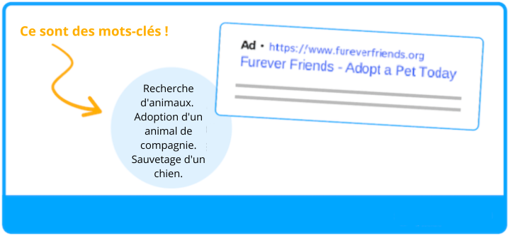 Les annonceurs créent des annonces basées sur des mots-clés