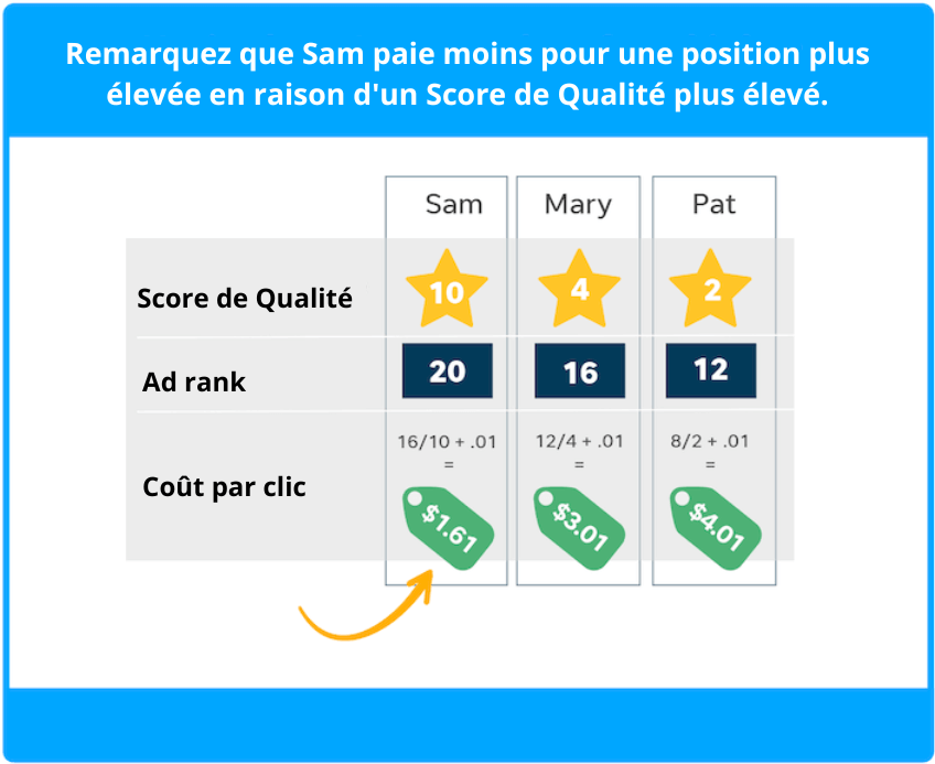 Remarquez la comparaison avec Pat. Le score de qualité de Pat est de 2, son rang publicitaire de 12 et son coût par clic de 4,01 $. Il apparaît deux places en dessous de Sam, bien qu'il paie plus par clic et que son enchère maximale soit plus élevée.