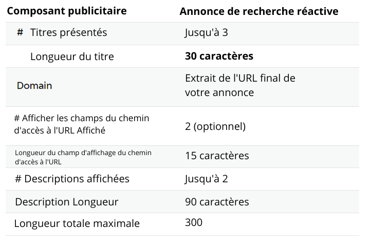 Les annonces de recherche réactives affichent jusqu'à trois titres de 30 caractères, une URL d'affichage avec deux chemins d'affichage de 15 caractères et jusqu'à deux descriptions de 90 caractères. Vous pouvez également leur appliquer des extensions d'annonces, ce qui accroît encore leur présence dans les SERP.
