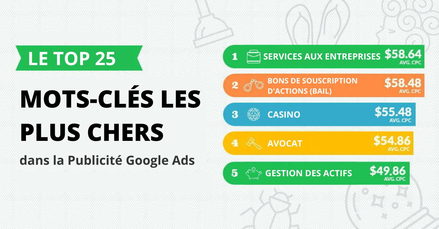 Tous les outils de mots-clés décrits dans cet article incluent généralement des mesures relatives au coût par clic (CPC) associé à chaque mot. Garder le coût à l'esprit vous aidera à déterminer si certains mots-clés sont dans le budget de vos prochaines campagnes ou s'ils sont hors budget.