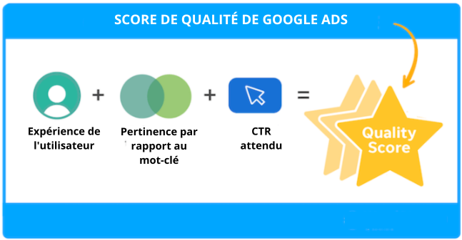 Tout d'abord, Google attribue à chaque annonce une note de qualité (Quality Score) de 1 à 10 en fonction de trois critères