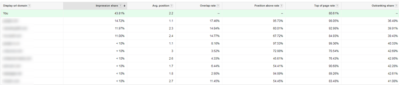 Comment faire de la recherche de mots-clés pour les mots-clés des concurrents ?