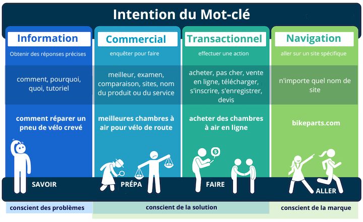Comment faire une recherche de mots-clés : se concentrer sur l'INTENTION !