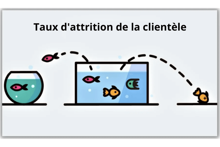 Taux d'attrition de la clientèle