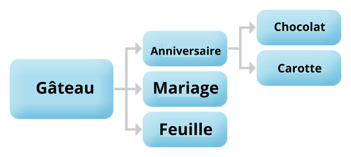 Groupes de mots-clés pour les gâteaux