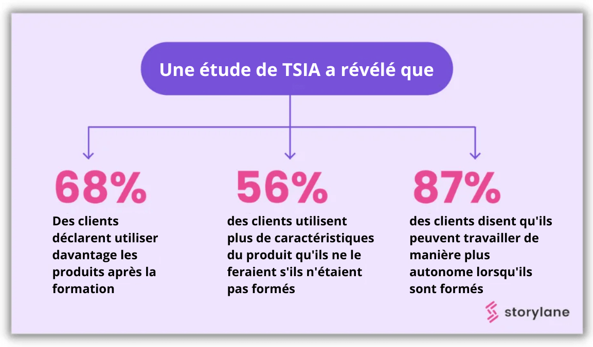 Informer à chaque étape du parcours du client