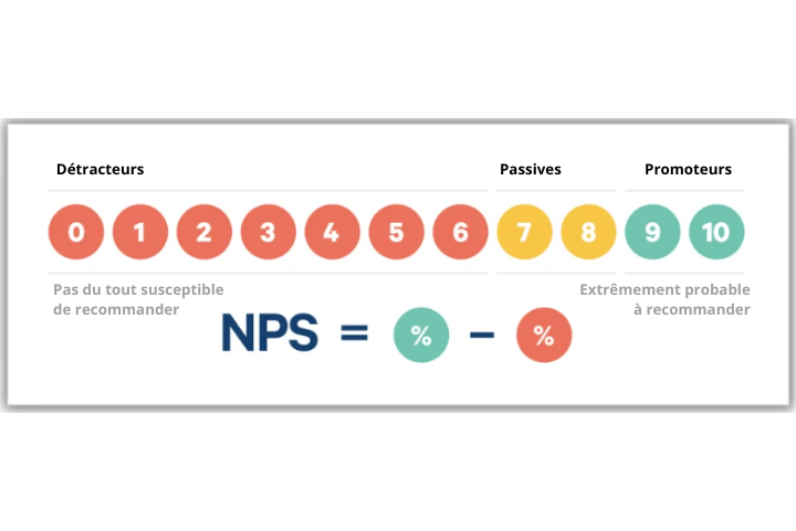 Recueillir les commentaires et les scores NPS