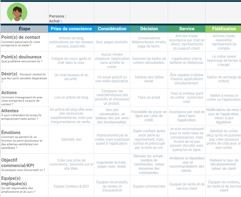 Modèle éditable de carte de parcours client