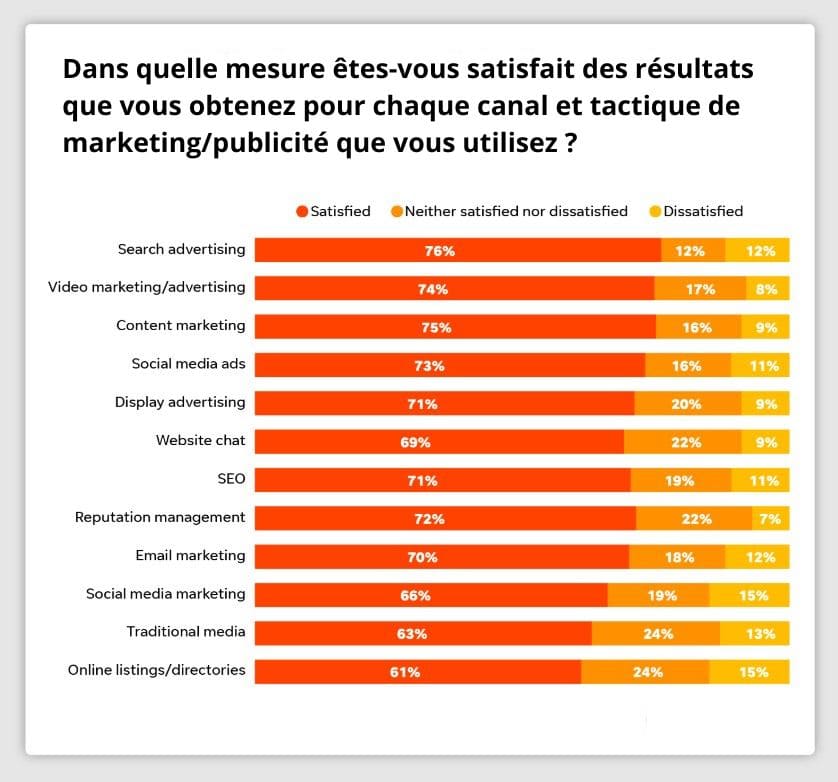 Dans quelle mesure êtes-vous satisfait des résultats que vous obtenez pour chaque canal et tactique de marketing