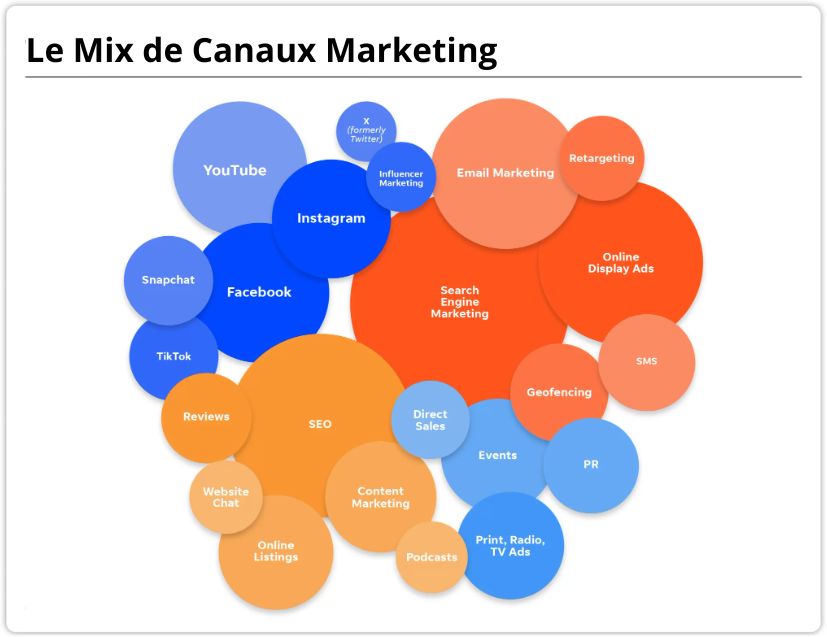 Tactiques et canaux de marketing