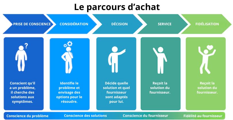 Le parcours d’achat en image