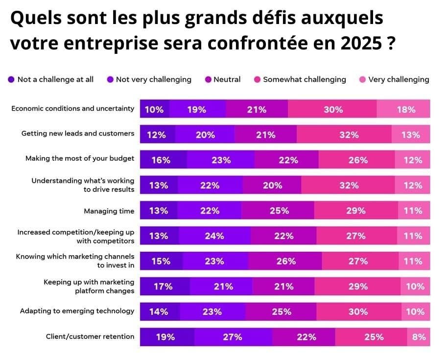 Après quelques années difficiles pour les entreprises - de la pandémie de COVID-19 à l'inflation record en passant par les problèmes liés à la chaîne d'approvisionnement - les PME restent préoccupées par l'économie.