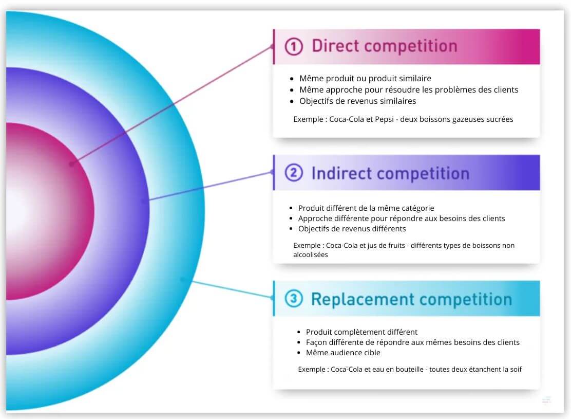 L’étude de marché est le fondement de toute votre stratégie. Si vous n’analysez pas la concurrence en profondeur, ne détectez pas les tendances du marché et ne comprenez pas les besoins des clients, vous jetez essentiellement des spaghettis au mur en espérant que cela colle.
