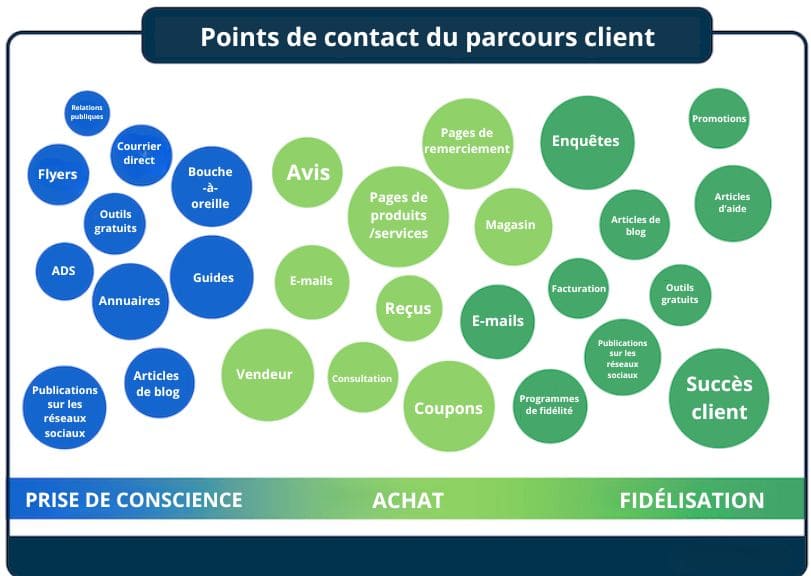 Les points de contact du parcours client
