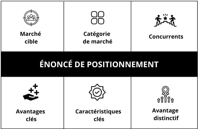 Le positionnement est l’art de créer un espace dans l’esprit du client auquel vous seul appartenez. C’est là que vous vous différenciez, que ce soit par la personnalité de votre marque, la qualité supérieure de vos produits ou votre capacité à résoudre un problème spécifique comme personne d’autre ne le fait.