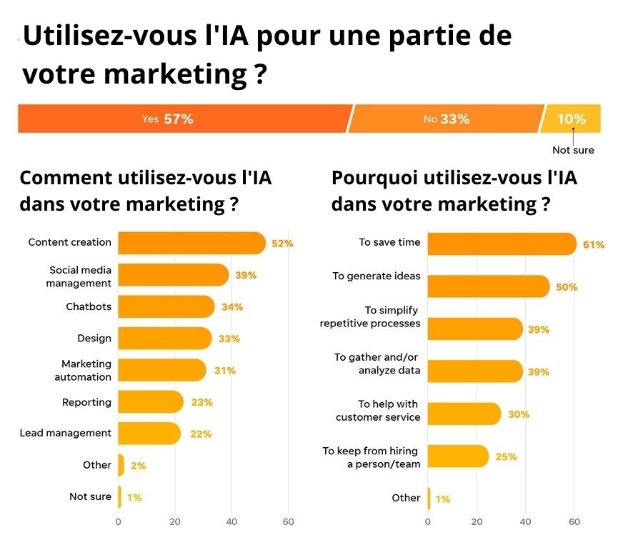 La plupart des PME utilisent déjà l'IA