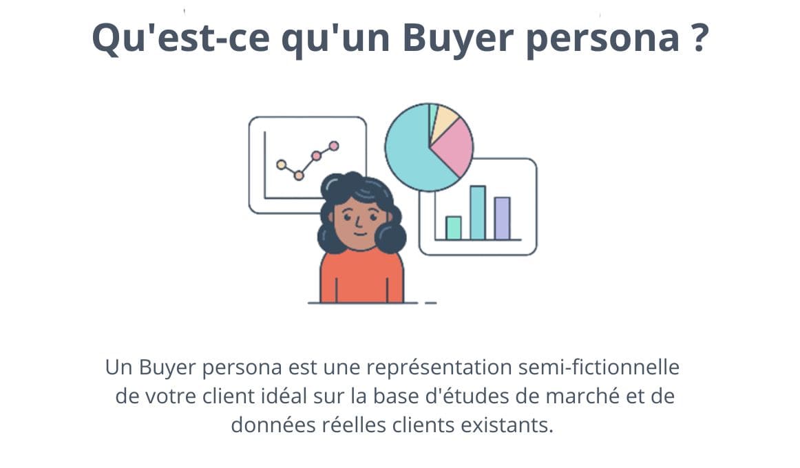 Un buyer persona est une représentation semi-fictionnelle<br />
représentation semi-fictionnelle de votre client idéal<br />
sur la base d'études de marché et de données réelles<br />
clients existants.