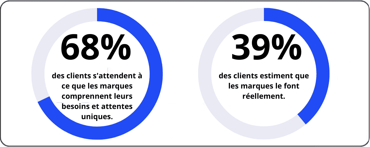 Selon Salesforce, 68 % des clients s'attendent à ce que les marques comprennent leurs besoins et attentes uniques, mais seulement 39 % des clients estiment que les marques le font réellement.