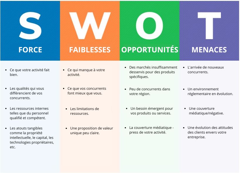 Effectuer une analyse de la situation (ou SWOT).