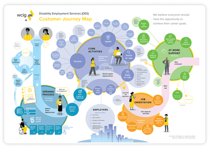 Exemple de carte du parcours du client