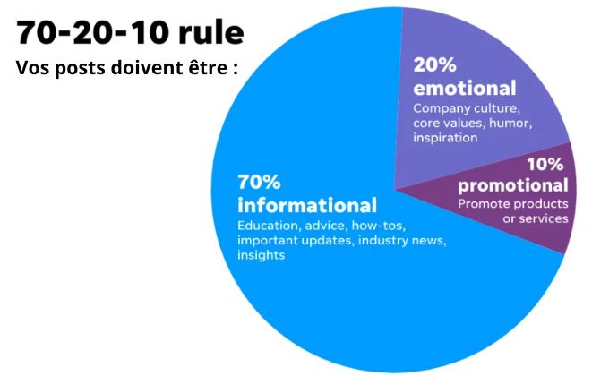 70-20-10 règle de posts dans les réseaux sociaux