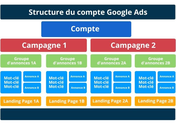Fonctionnalité de la structure du compte google ads