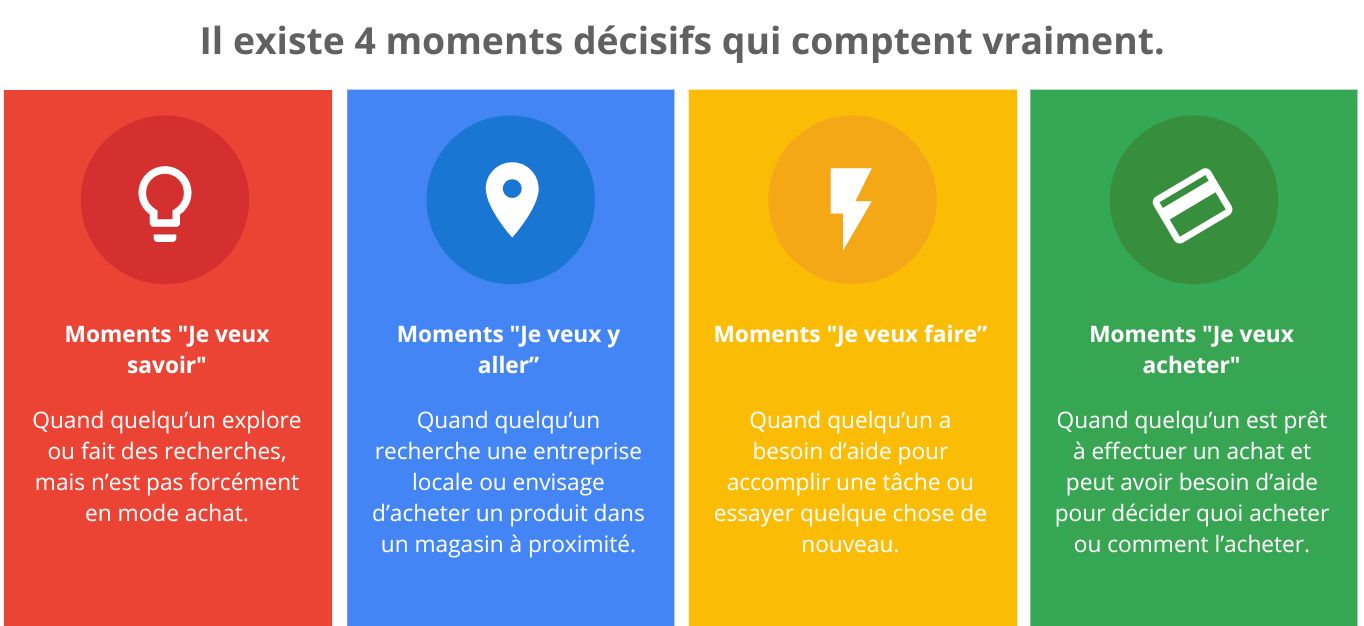 L'intention de recherche décrit la motivation de la personne qui recherche le terme. Elle peut vous indiquer comment présenter votre contenu et se divise généralement en quatre catégories : savoir, aller, faire et acheter.