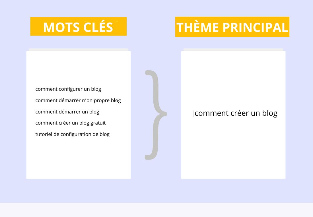 Que se passe-t-il si vous avez une liste de mots-clés à longue traîne qui ont tous la même intention, des volumes de recherche similaires et qui posent la même question ?

Créer un seul article pour chaque mot-clé à longue traîne n'aurait aucun sens.

Mettons cela en pratique. Les mots clés à longue traîne "comment créer un blog", "comment créer mon propre blog" et "comment créer un blog gratuit" ont tous une intention similaire.