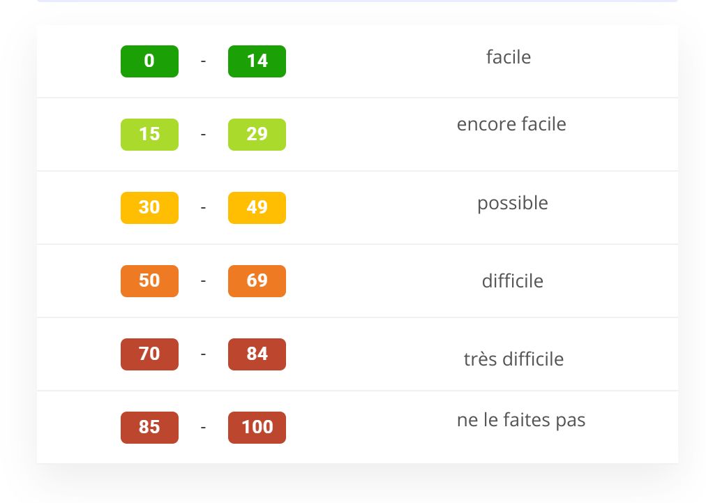 La difficulté d'un mot-clé est une mesure SEO qui décrit la difficulté à se classer pour un mot-clé spécifique.
