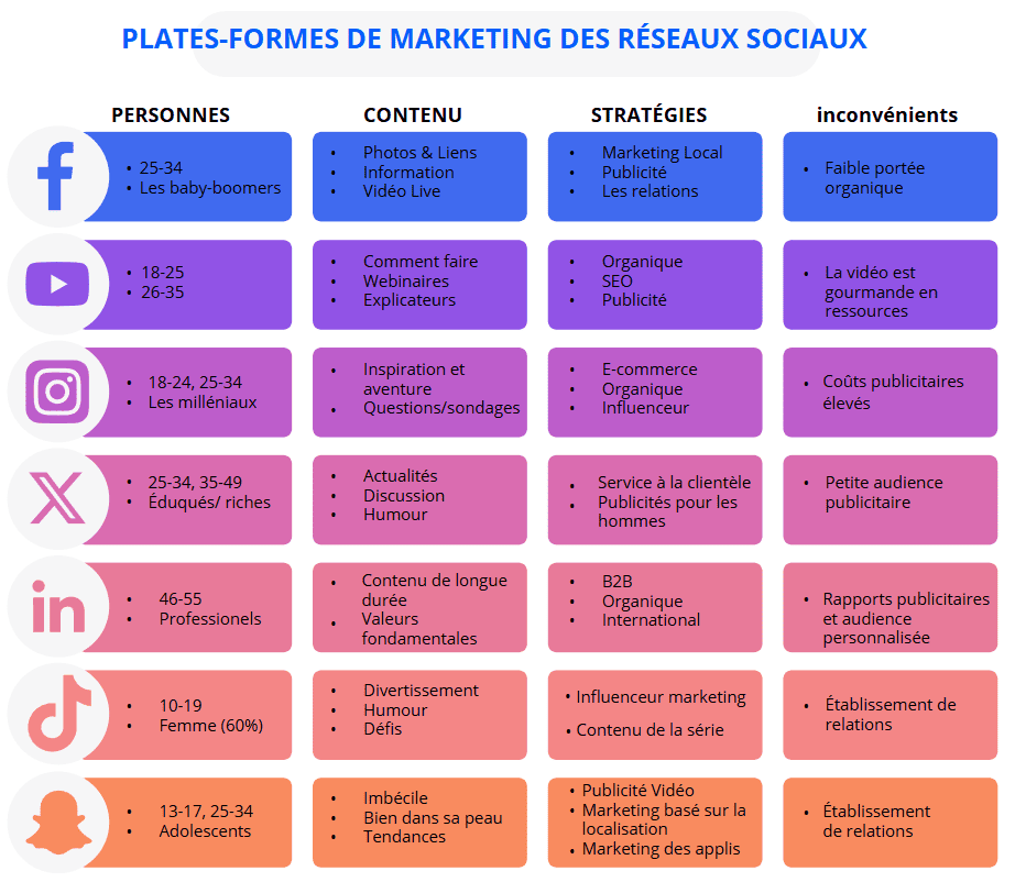 L'une des choses que vous apprendrez de votre public cible est de savoir sur quelles plateformes de médias sociaux vous devez vous concentrer. Par exemple, si vos clients idéaux sont plus âgés, vous devriez peut-être investir davantage dans Facebook.