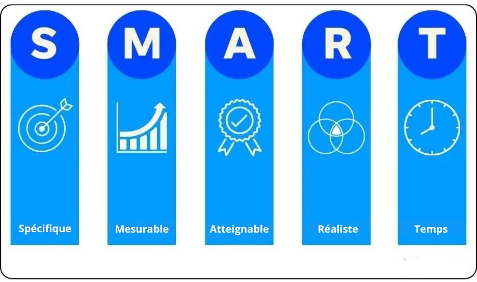 Tout plan digne de ce nom a un objectif final. Dans les années 1960, la NASA ne s'est pas contentée de tourner en rond dans l'espoir de trouver une idée géniale. Elle s'est fixé pour objectif de se poser sur la lune et a réussi huit ans à peine après que le président Kennedy a annoncé cet objectif au monde entier.