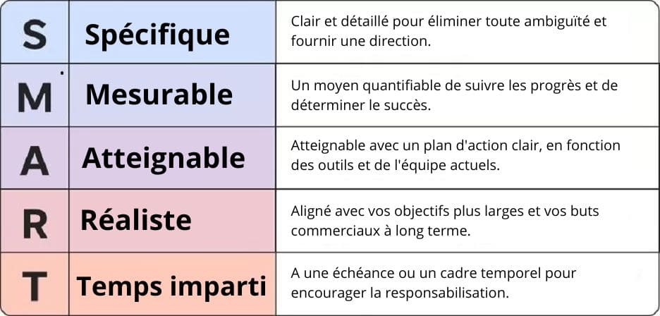 Avant de pouvoir dessiner une carte, il faut savoir où l'on va. C'est là que les objectifs SMART s'avèrent utiles.