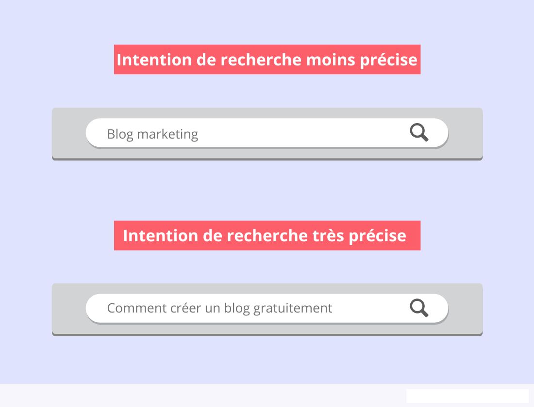 Une personne recherchant le terme court "blog marketing" a une intention de recherche beaucoup moins spécifique qu'une personne recherchant "comment créer un blog gratuitement".