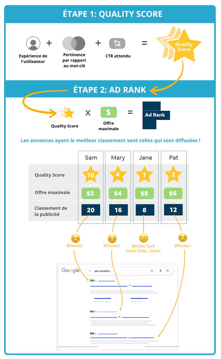 Ce système permet aux annonceurs gagnants d'atteindre des clients potentiels à un coût adapté à leur budget. Il s'agit essentiellement d'une sorte d'enchère. L'infographie ci-dessous illustre le fonctionnement de l'enchère Google Ads.