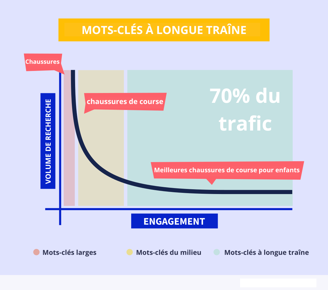 Les internautes utilisent des mots-clés à longue traîne pour trouver des informations spécifiques en ligne - comme vous, qui avez probablement cherché "Qu'est-ce qu'un mot-clé à longue traîne" pour trouver cet article.