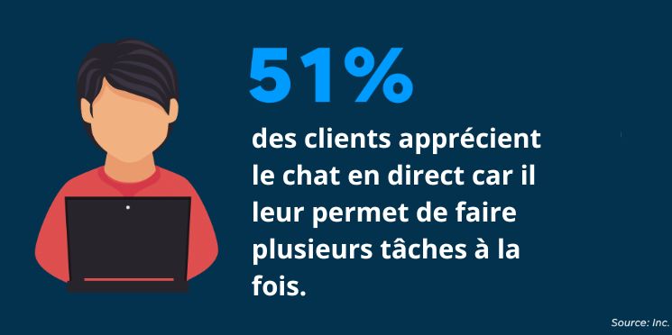 51 % des clients ont indiqué préférer le chat en direct aux autres moyens de communication