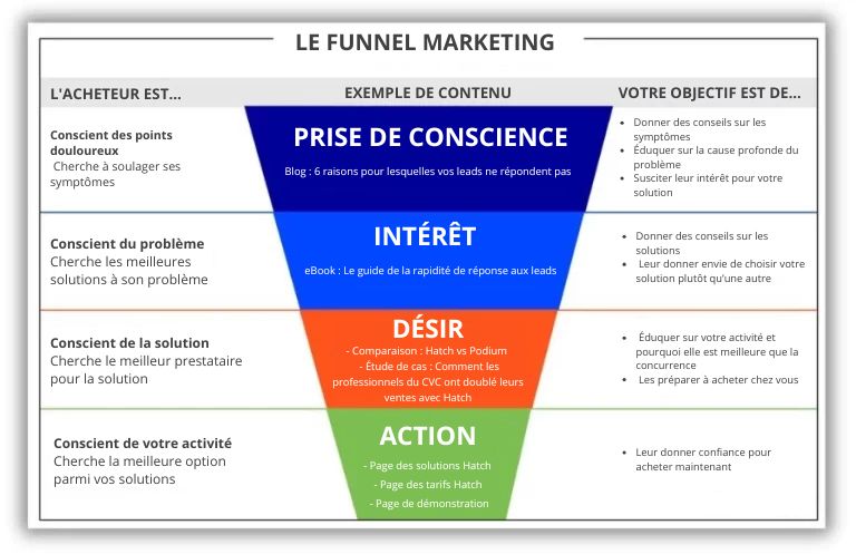 LE FUNNEL MARKETING pour TPE/PME