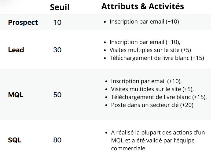 Lead Scoring - Seuil - Attributs et Activités