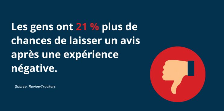 Les gens ont 21 % plus de chances de laisser un avis après une expérience négative.