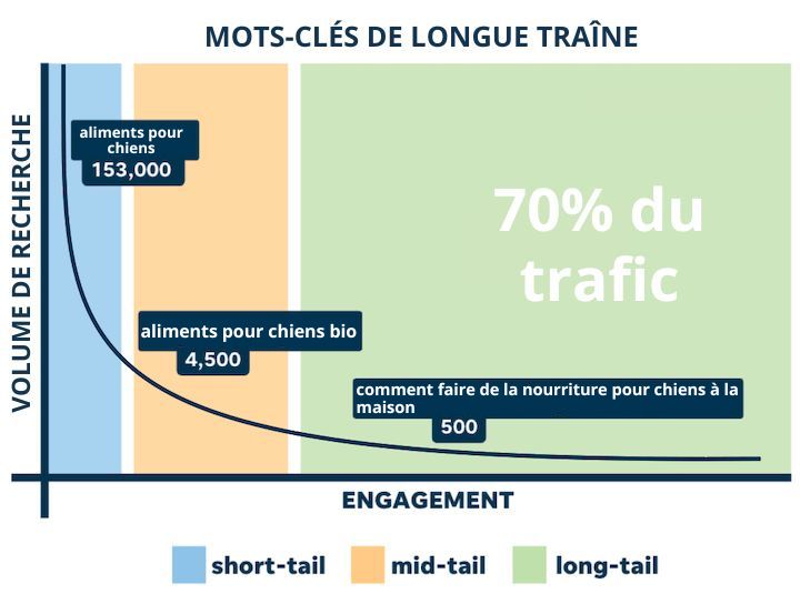 Les mots-clés de longue traîne sont des phrases de mots-clés plus longues et plus spécifiques que les visiteurs sont plus susceptibles d'utiliser lorsqu'ils sont proches d'un point de vente ou lorsqu'ils utilisent la recherche vocale.